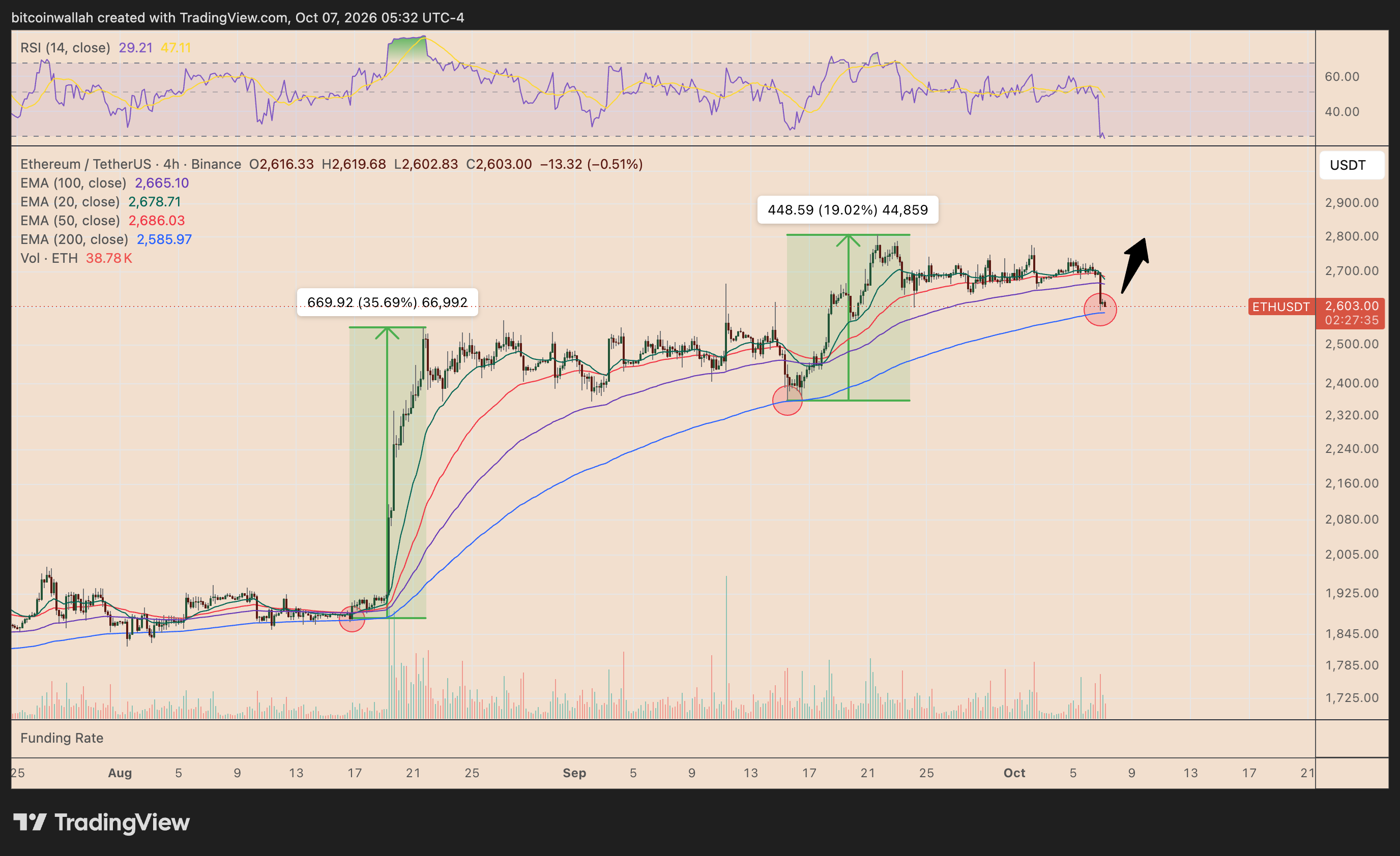 ETH's daily price chart tracking the 200-4H EMA bounce setup