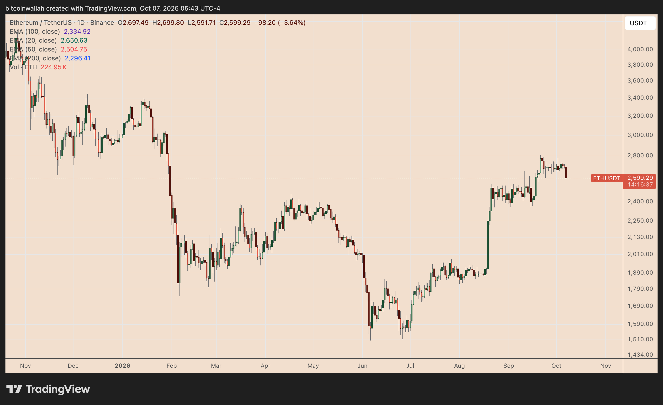 ETH/USDT daily price chart