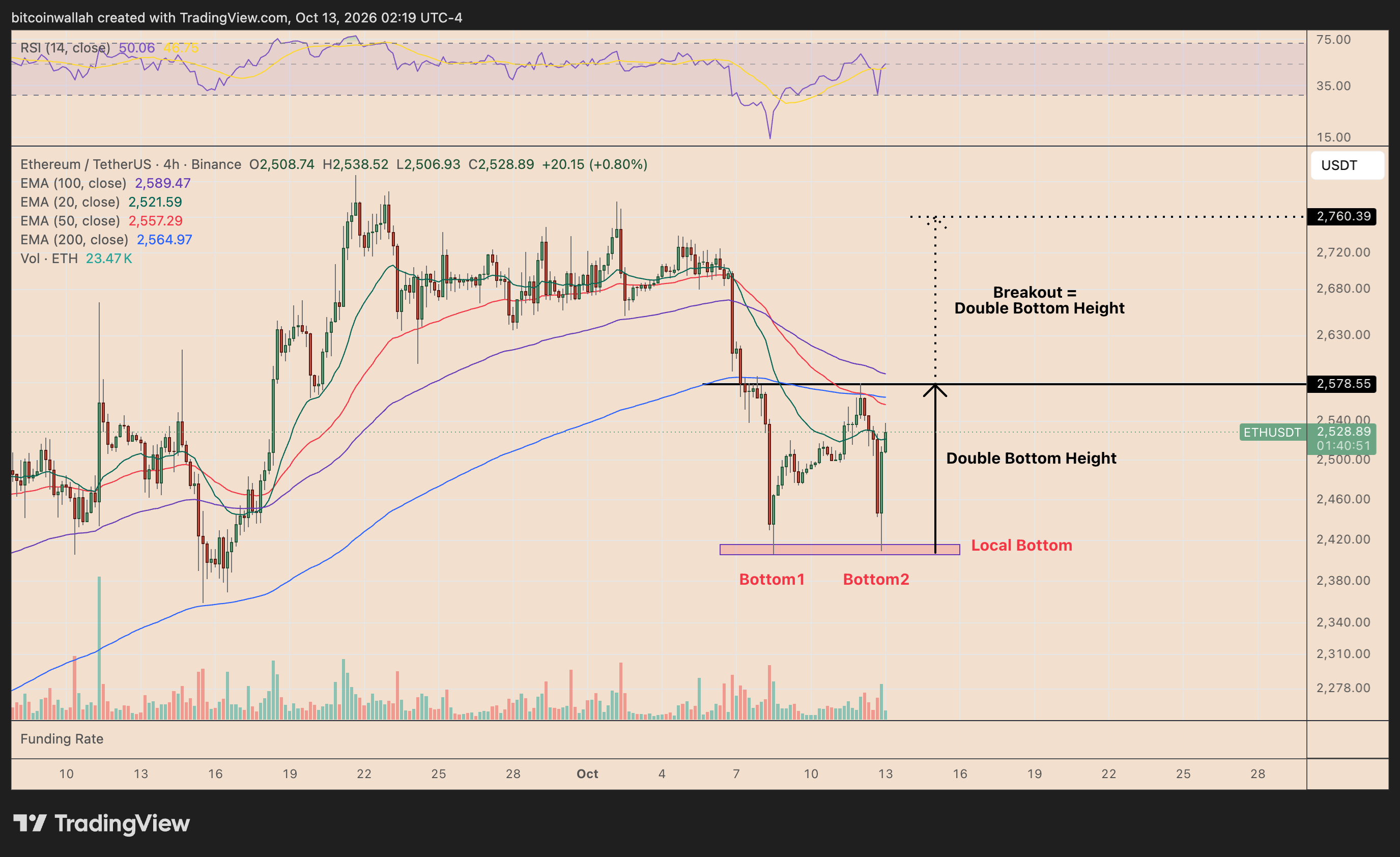 Grafico a quattro ore del prezzo di ETH che mostra la formazione a doppio minimo