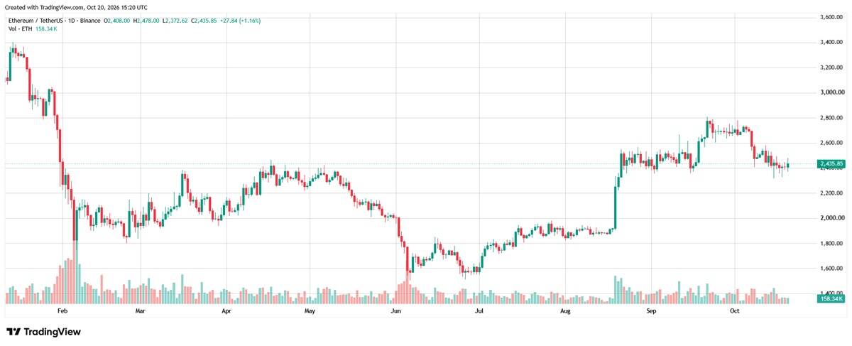 Daily Ethereum (ETH/USDT) chart showing prices consolidating near $2,435 after retreating from the $2,800 area, with trading volume below.