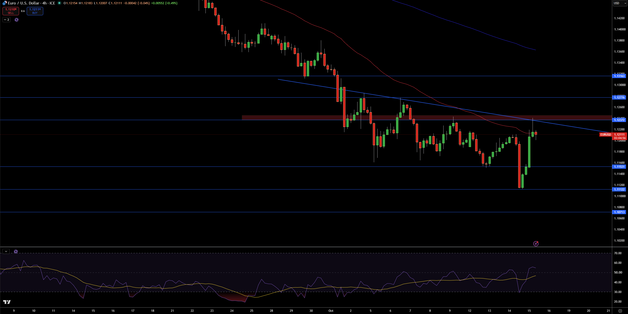 EUR/USD Price Chart - Source: Tradingview