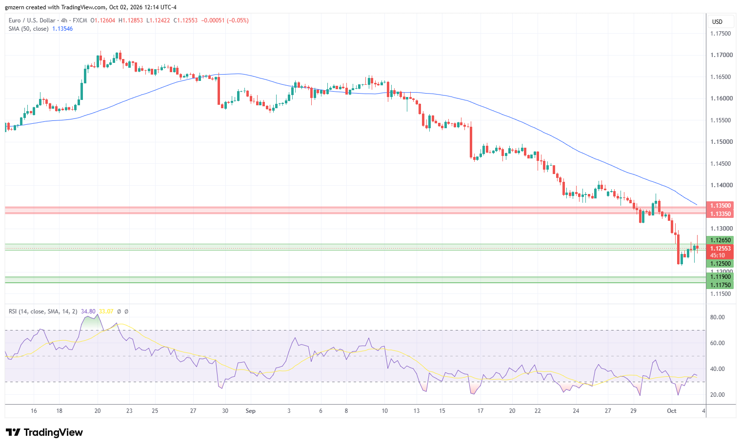 EUR/USD 021026 4h Chart