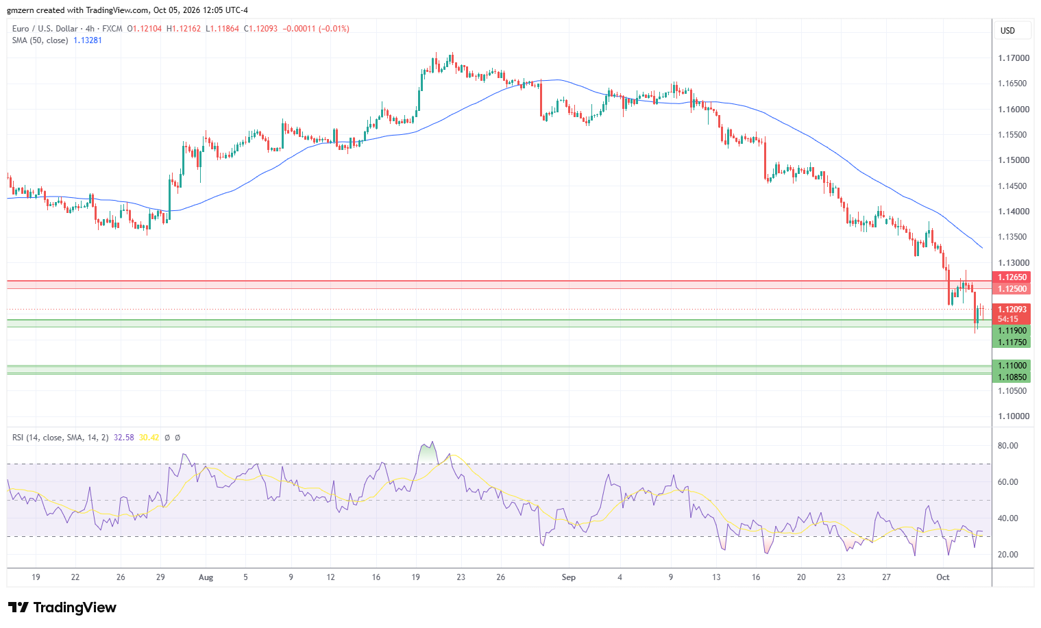 EUR/USD 051026 4h Chart