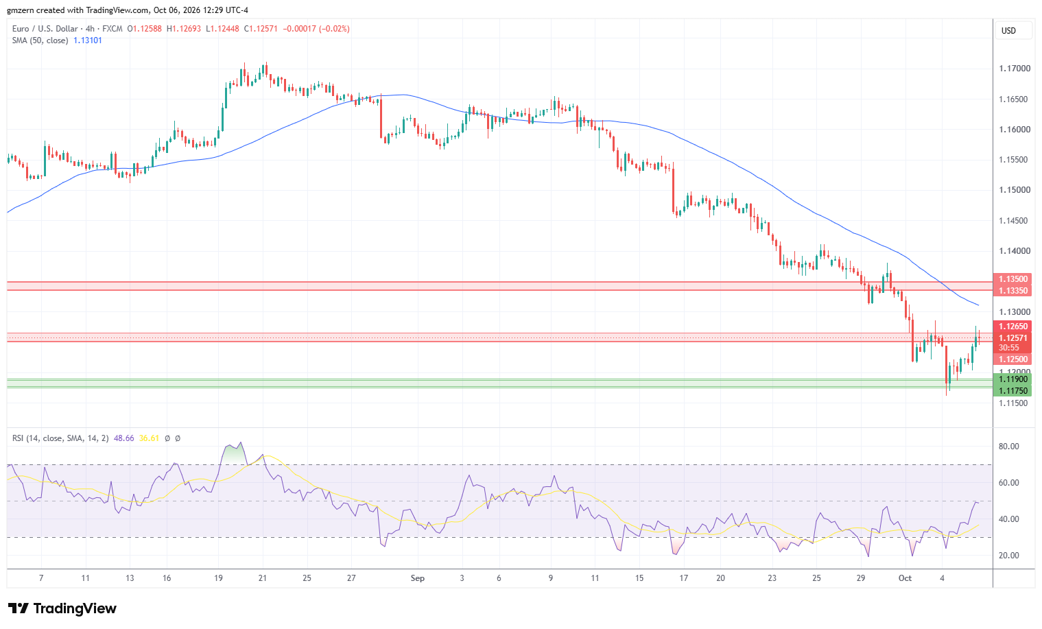 EUR/USD 061026 4h Chart