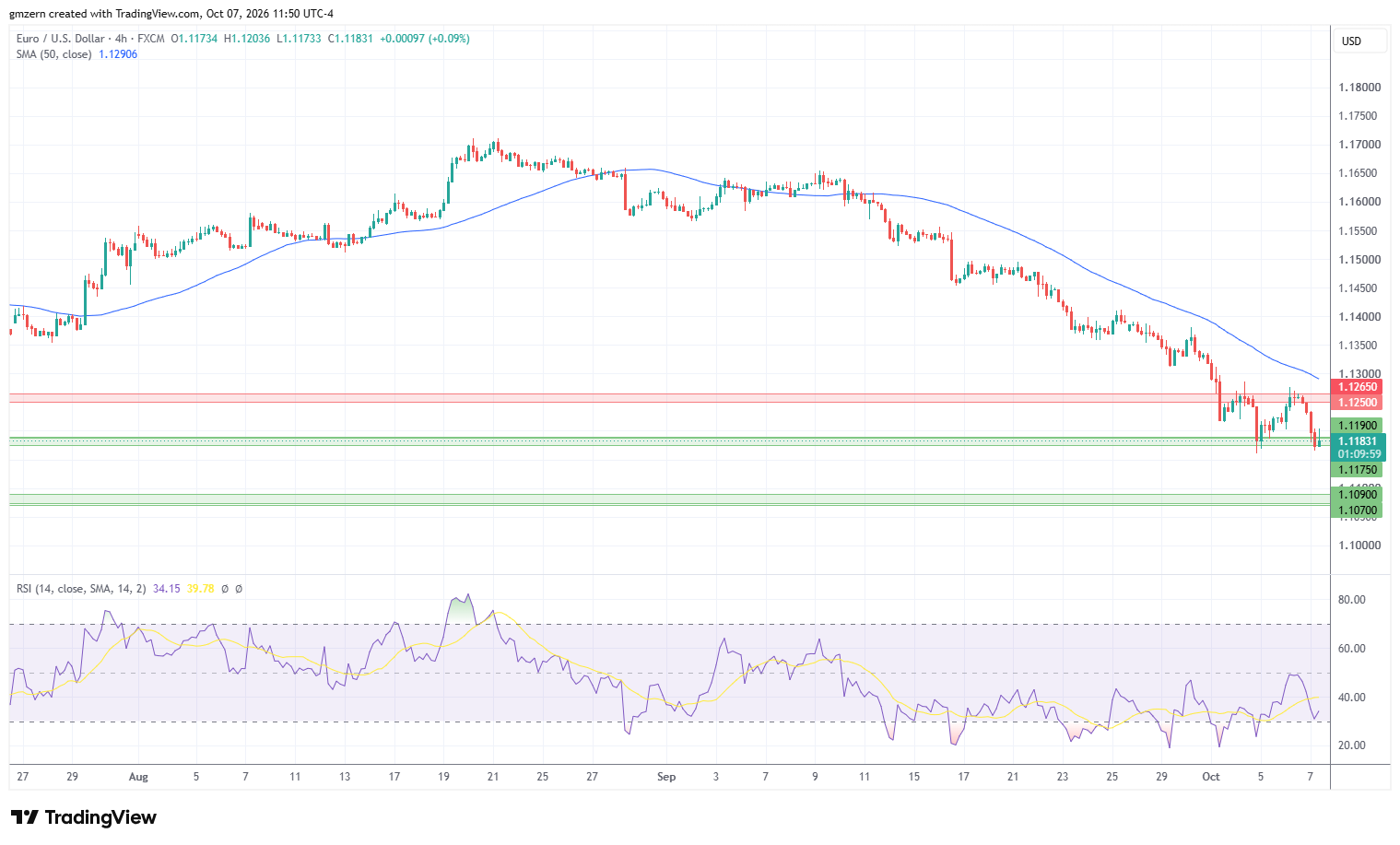 EUR/USD 071026 4h Chart
