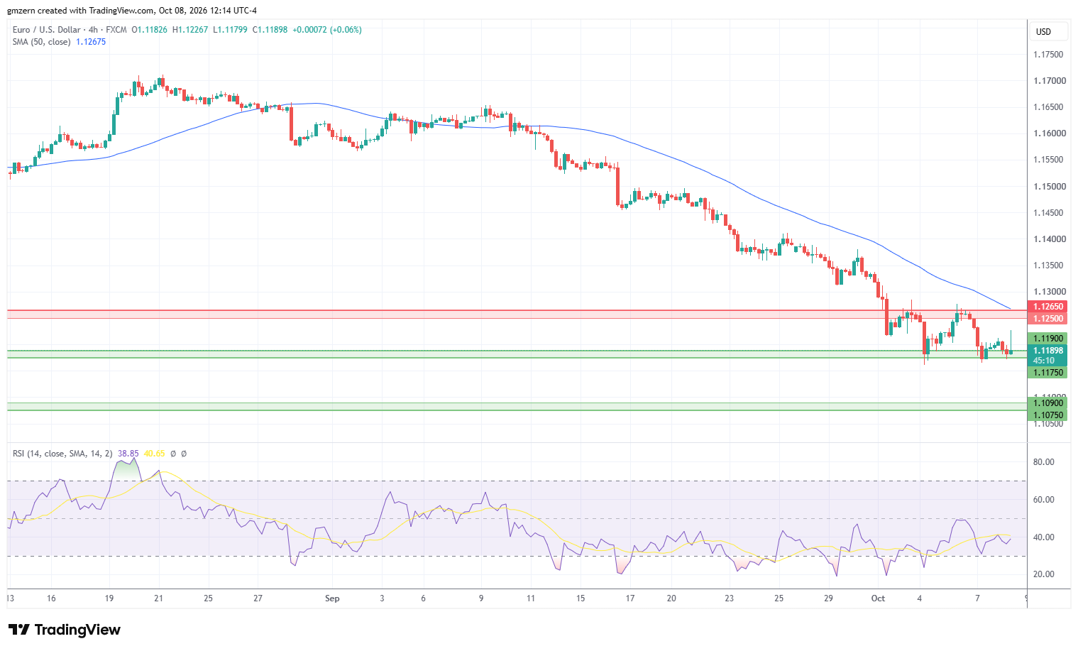 EUR/USD 081026 4h Chart