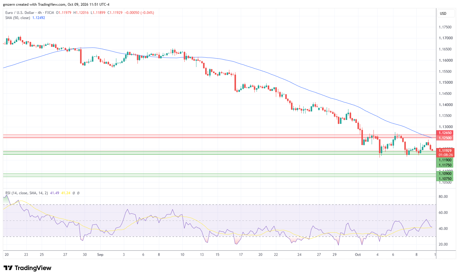 EUR/USD 091026 4h Chart