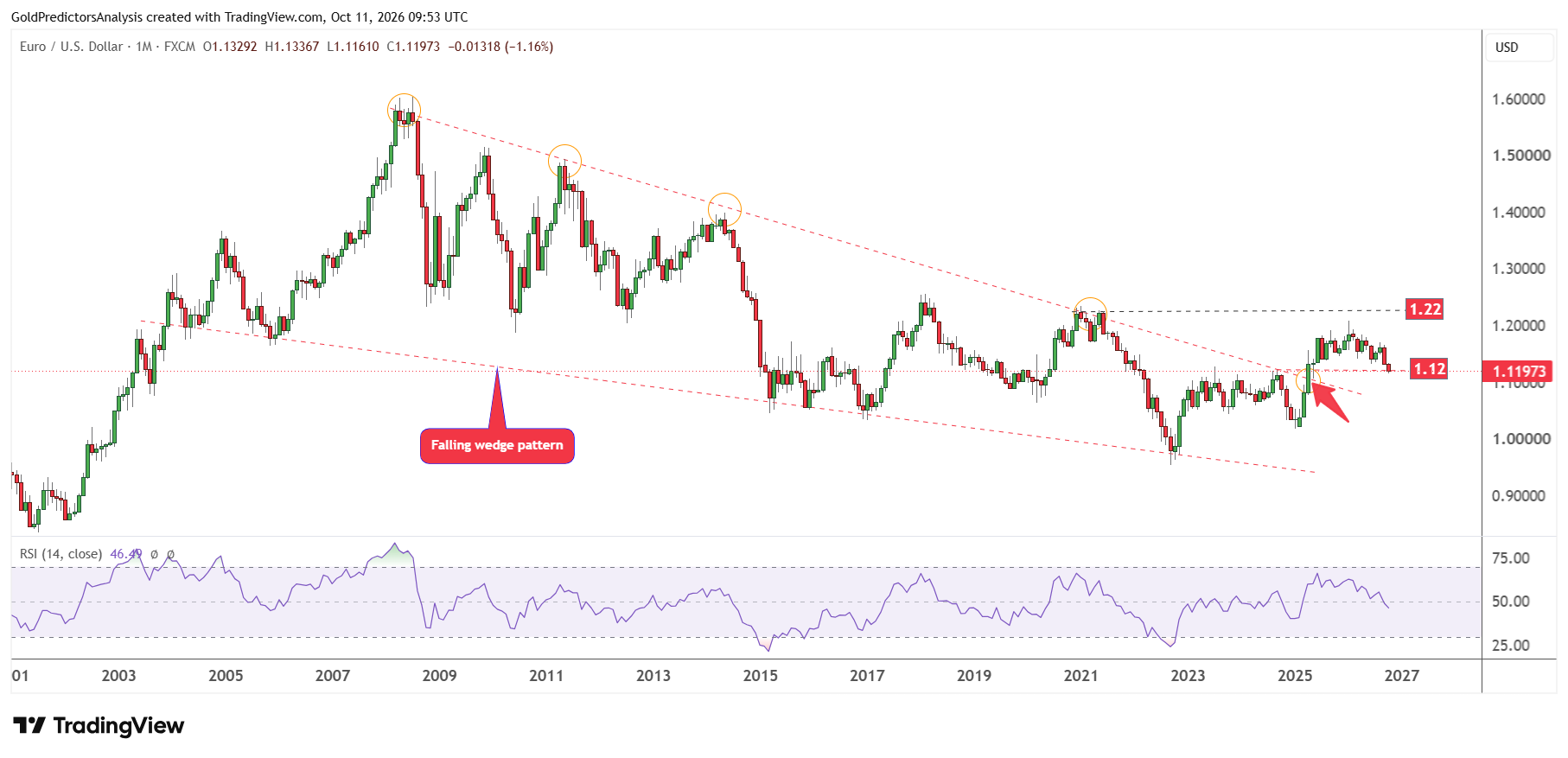 Grafico EUR/USD lungo termine