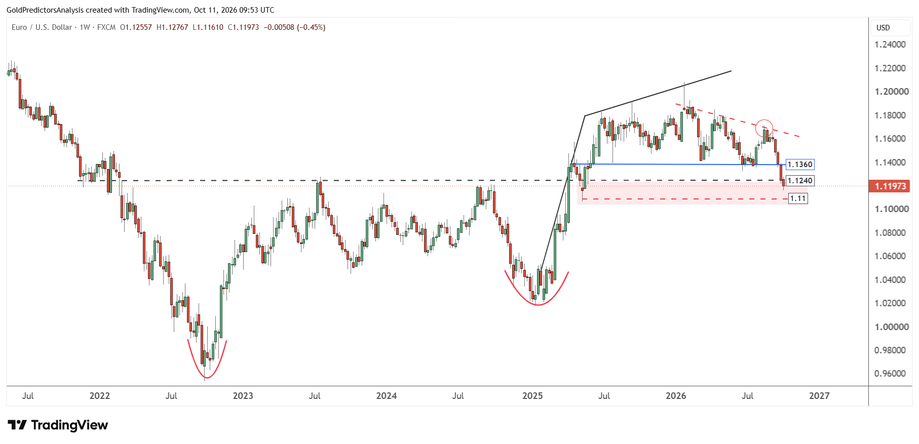 Grafico EUR/USD settimanale