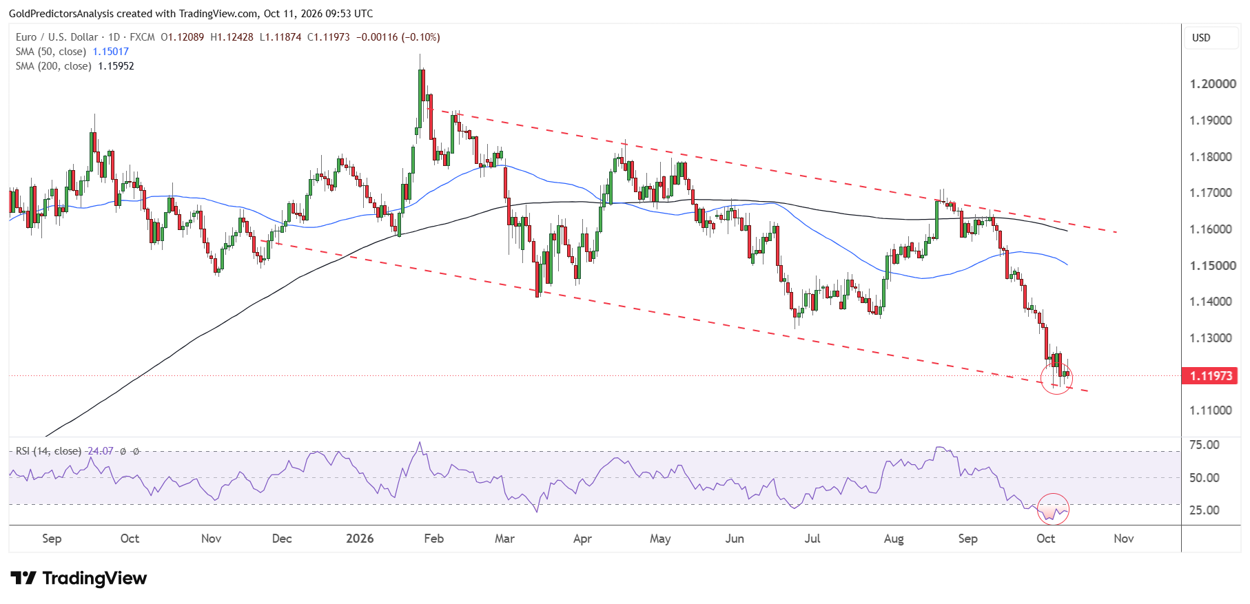 Outlook breve termine EUR/USD