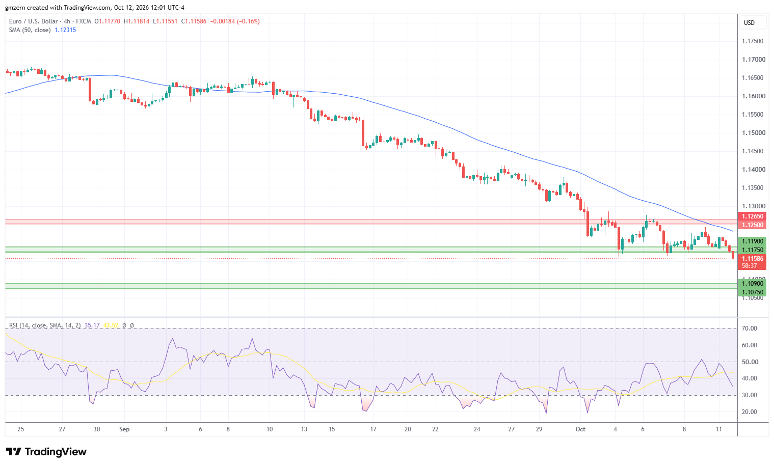 EUR/USD 121026 4h Chart