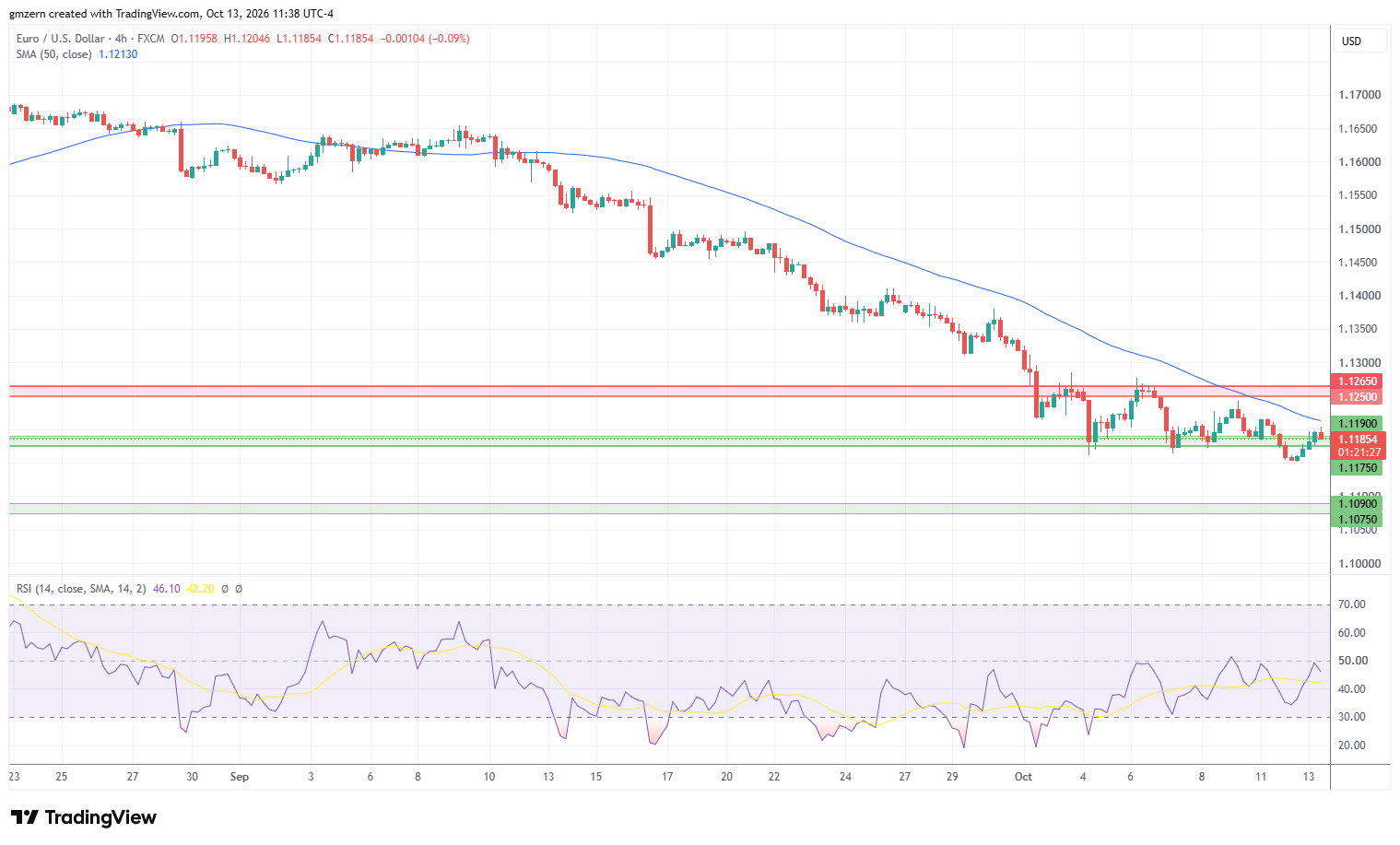 EUR/USD 131026 4h Chart