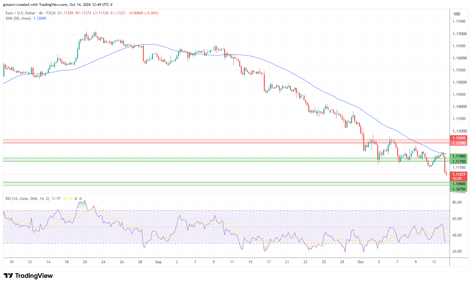 EUR/USD 141026 4h Chart