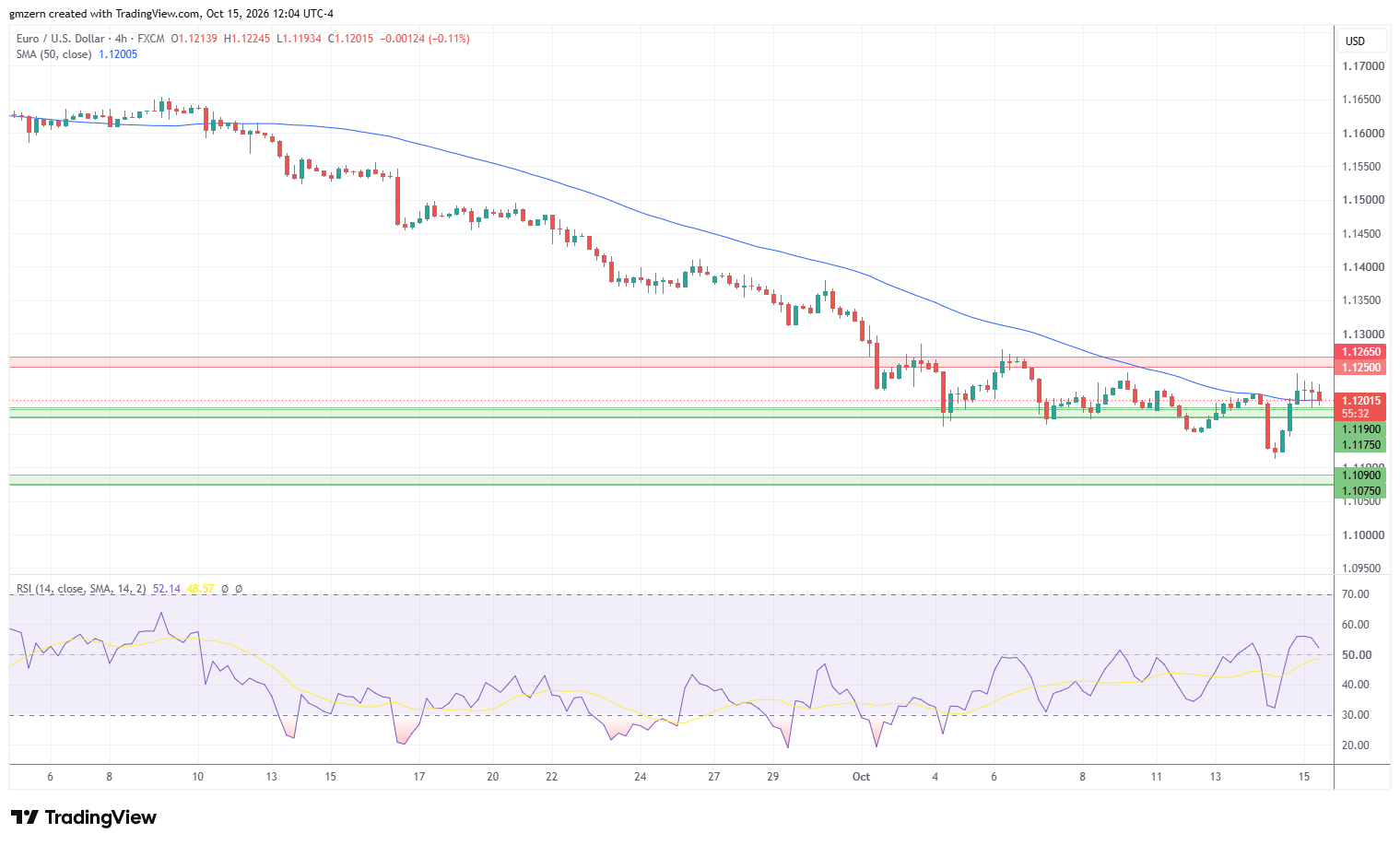 EUR/USD 151026 4h Chart