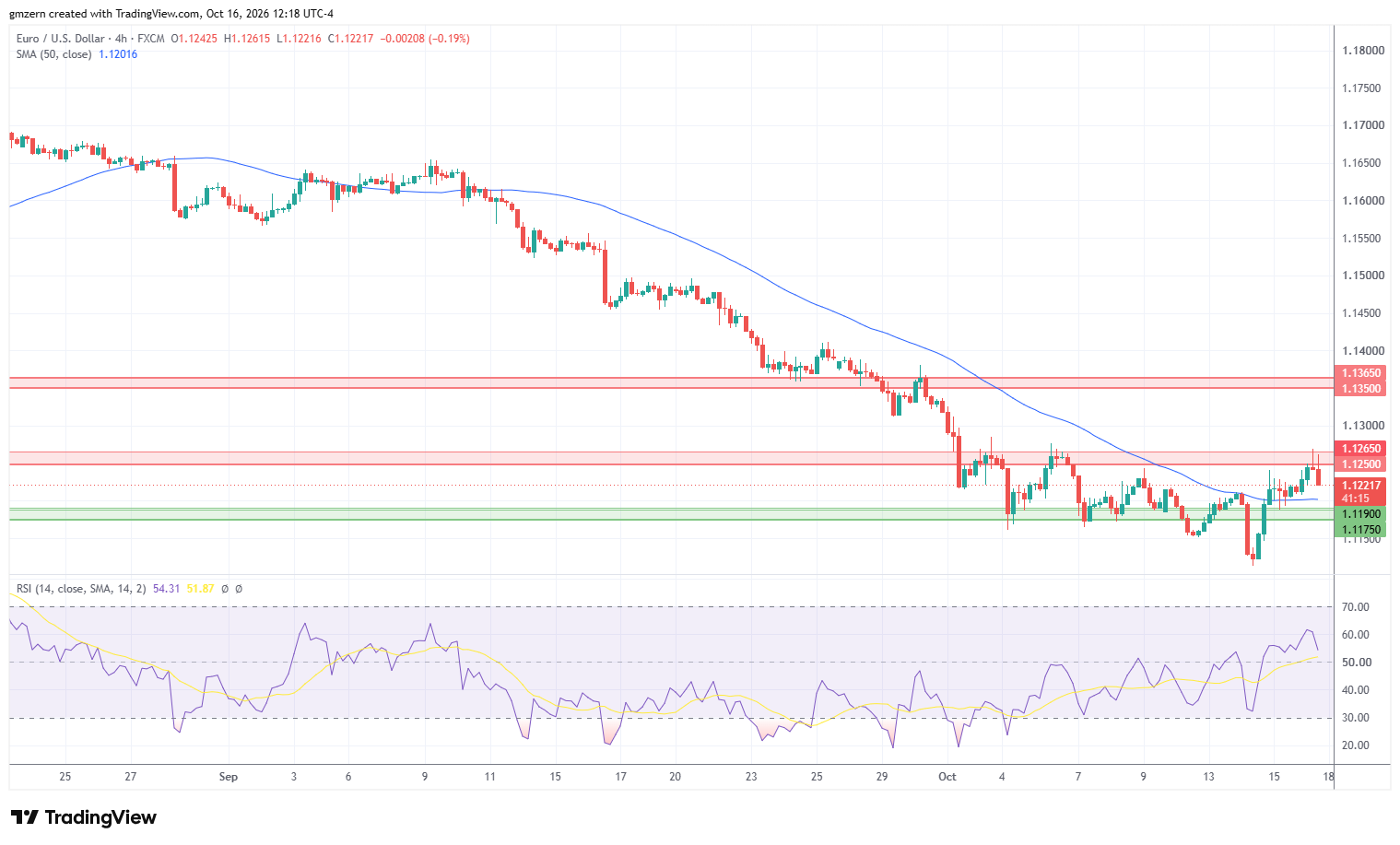 EUR/USD 161026 4h Chart
