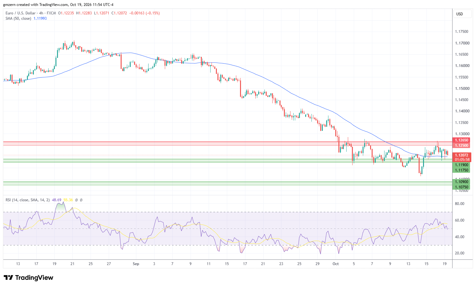 EUR/USD 191026 4h Chart