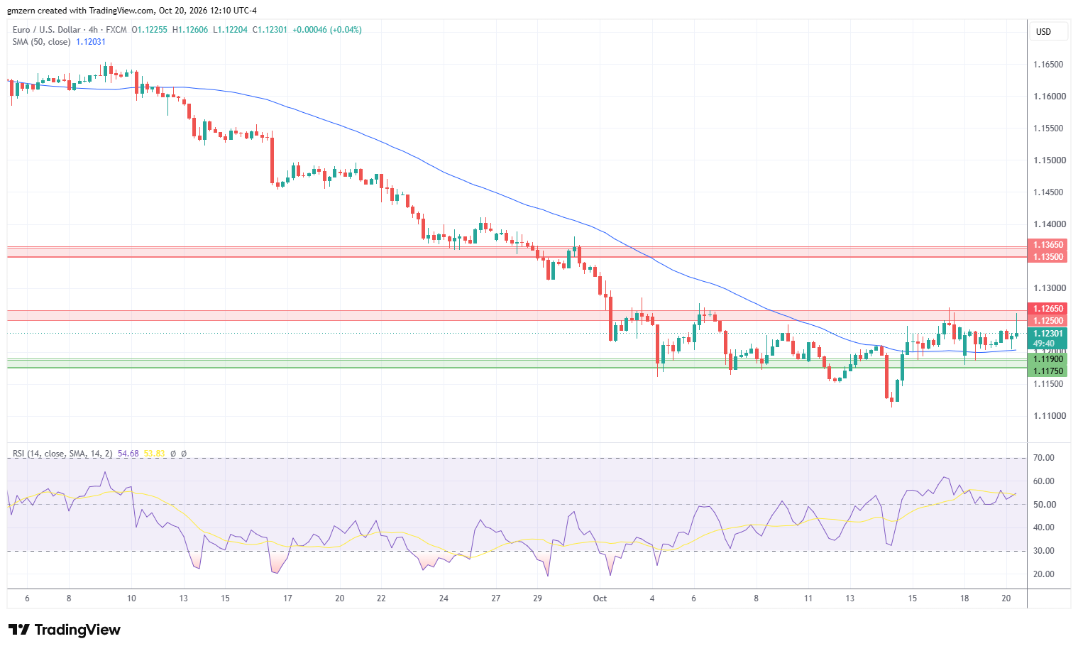 EUR/USD 201026 4h Chart