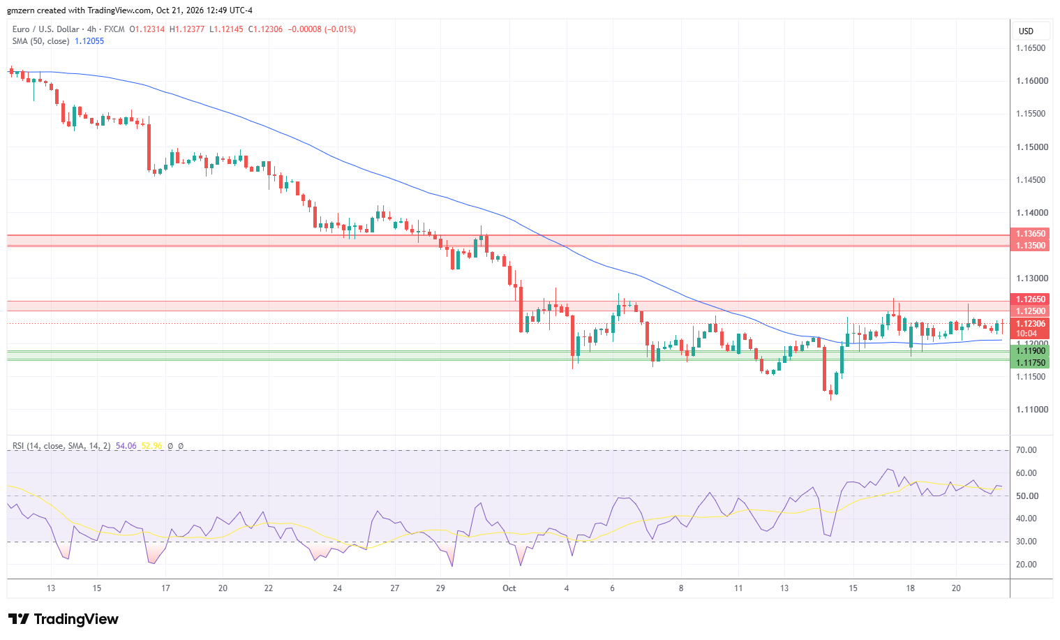 EUR/USD 211026 4h Chart