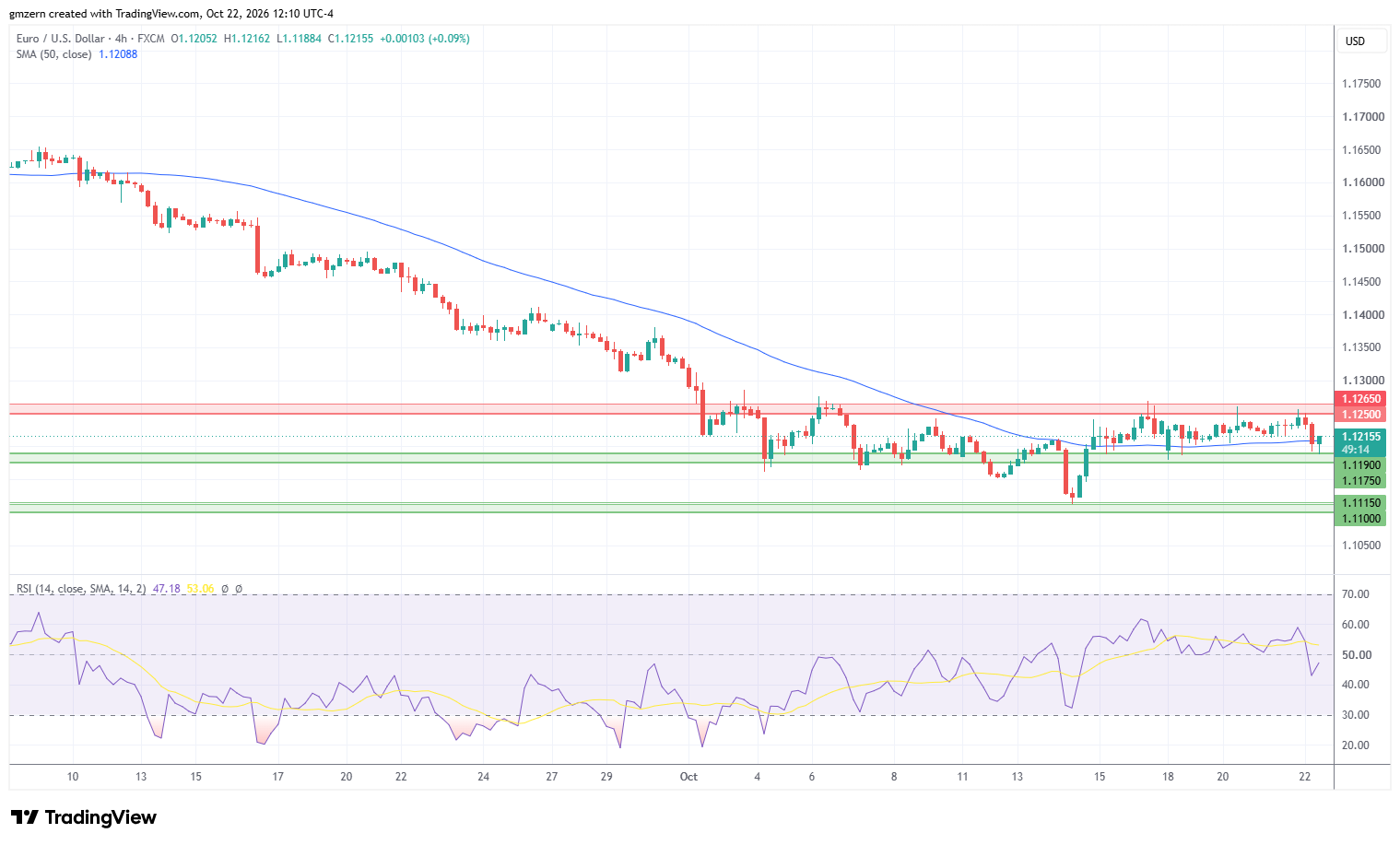 EUR/USD 221026 4h Chart