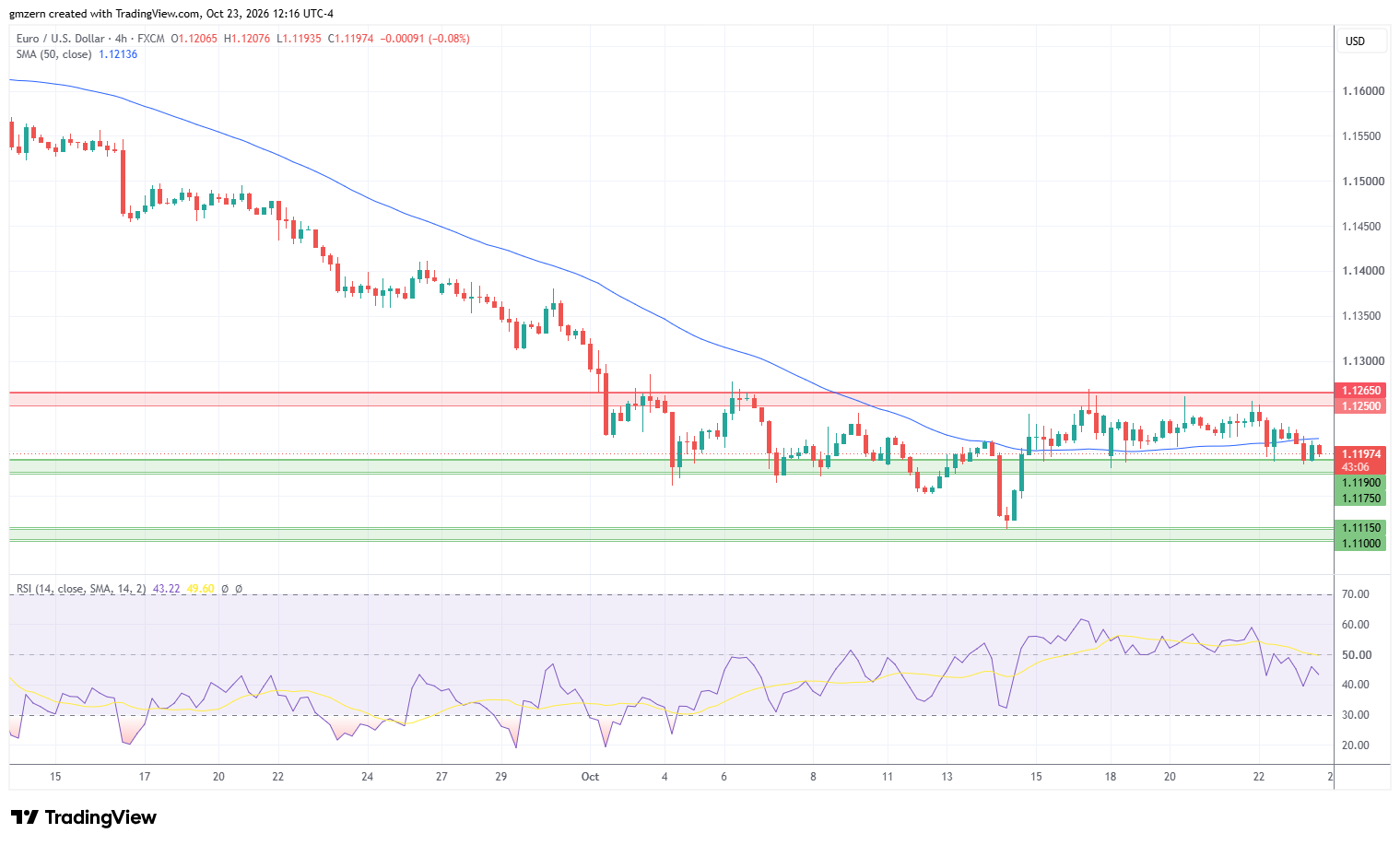 EUR/USD 231026 4h Chart