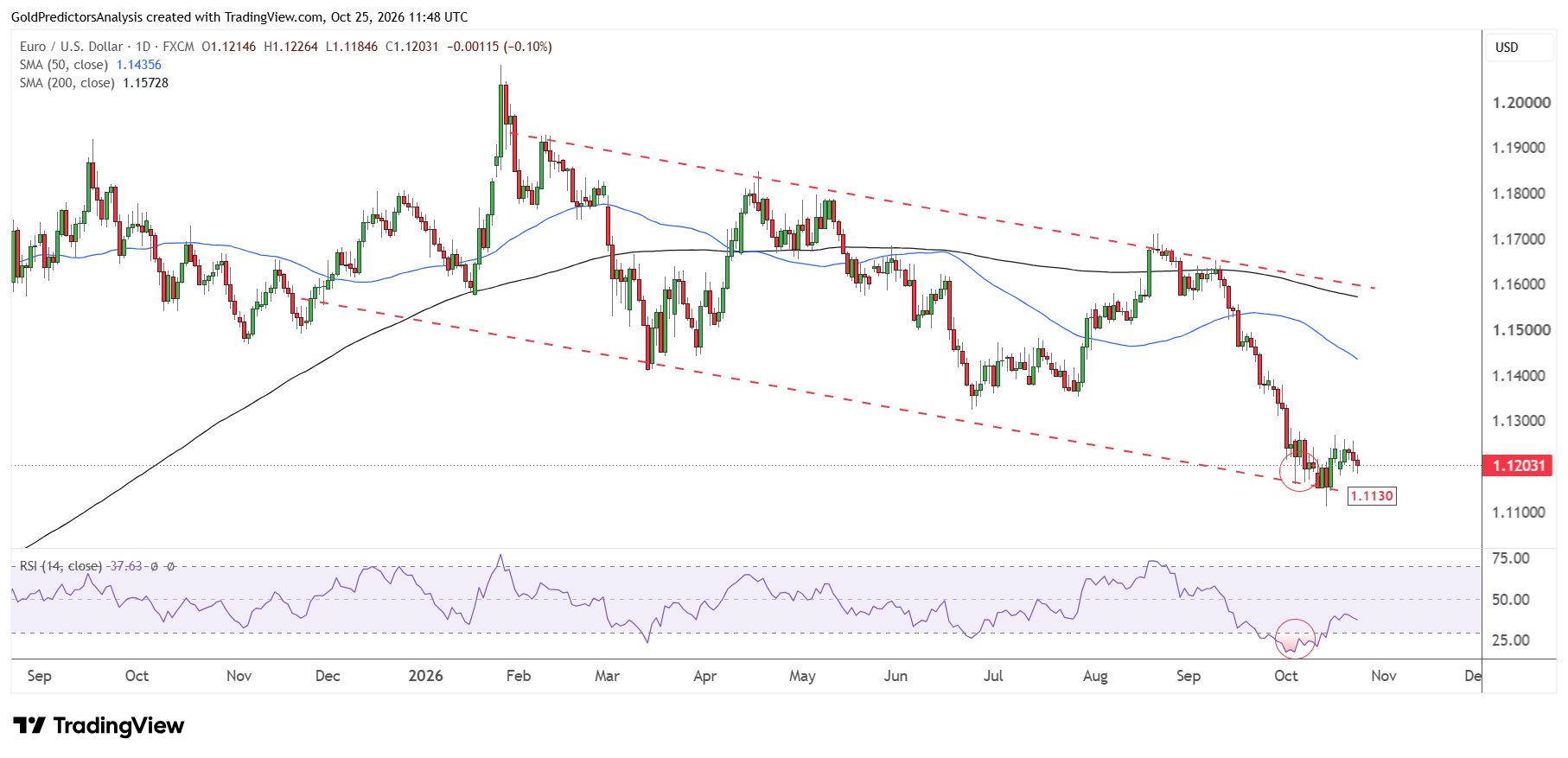 EURUSD Daily