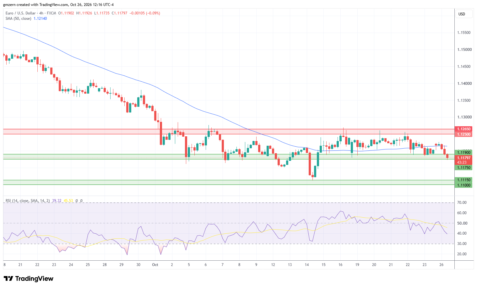 EUR/USD 261026 4h Chart