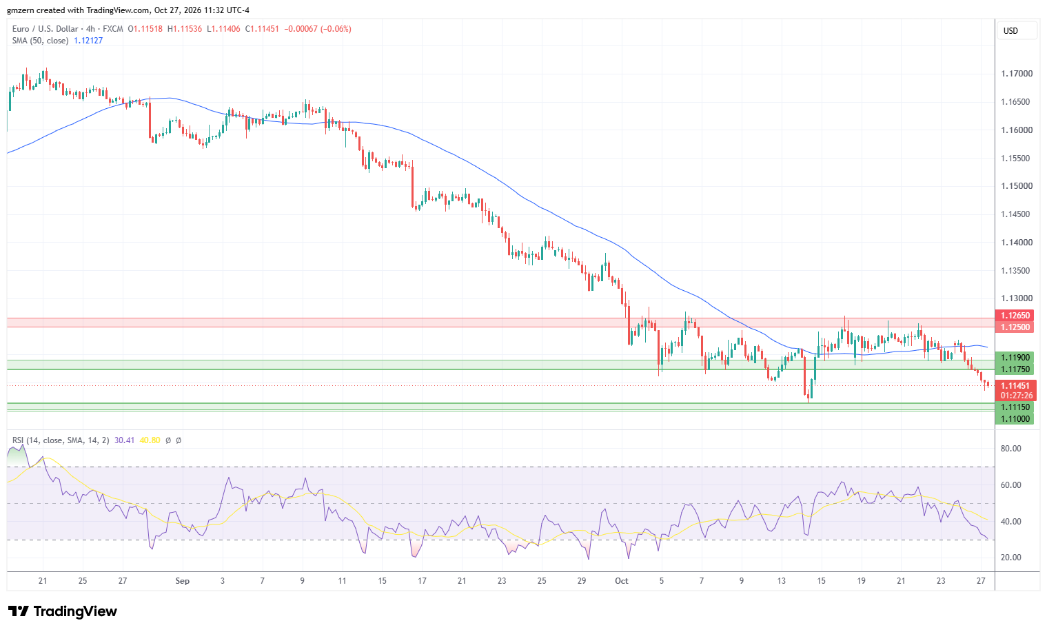 EUR/USD 271026 4h Chart