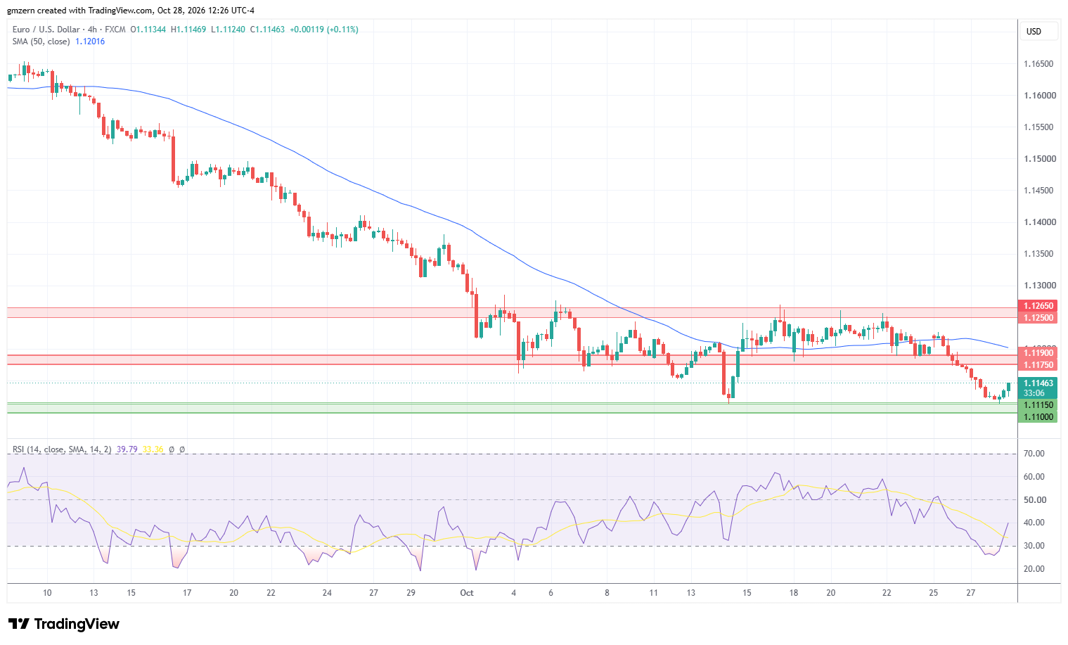 EUR/USD 281026 4h Chart