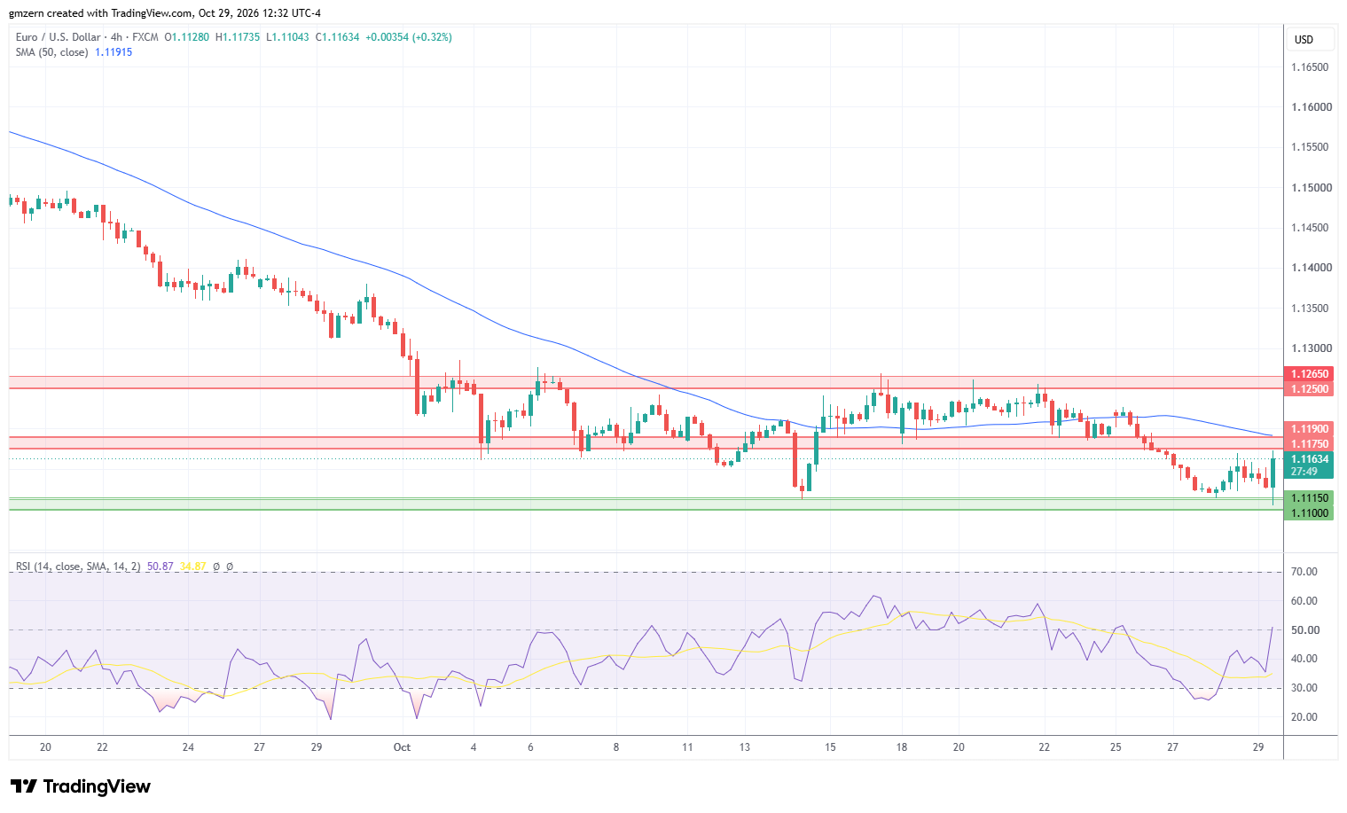 EUR/USD 291026 4h Chart