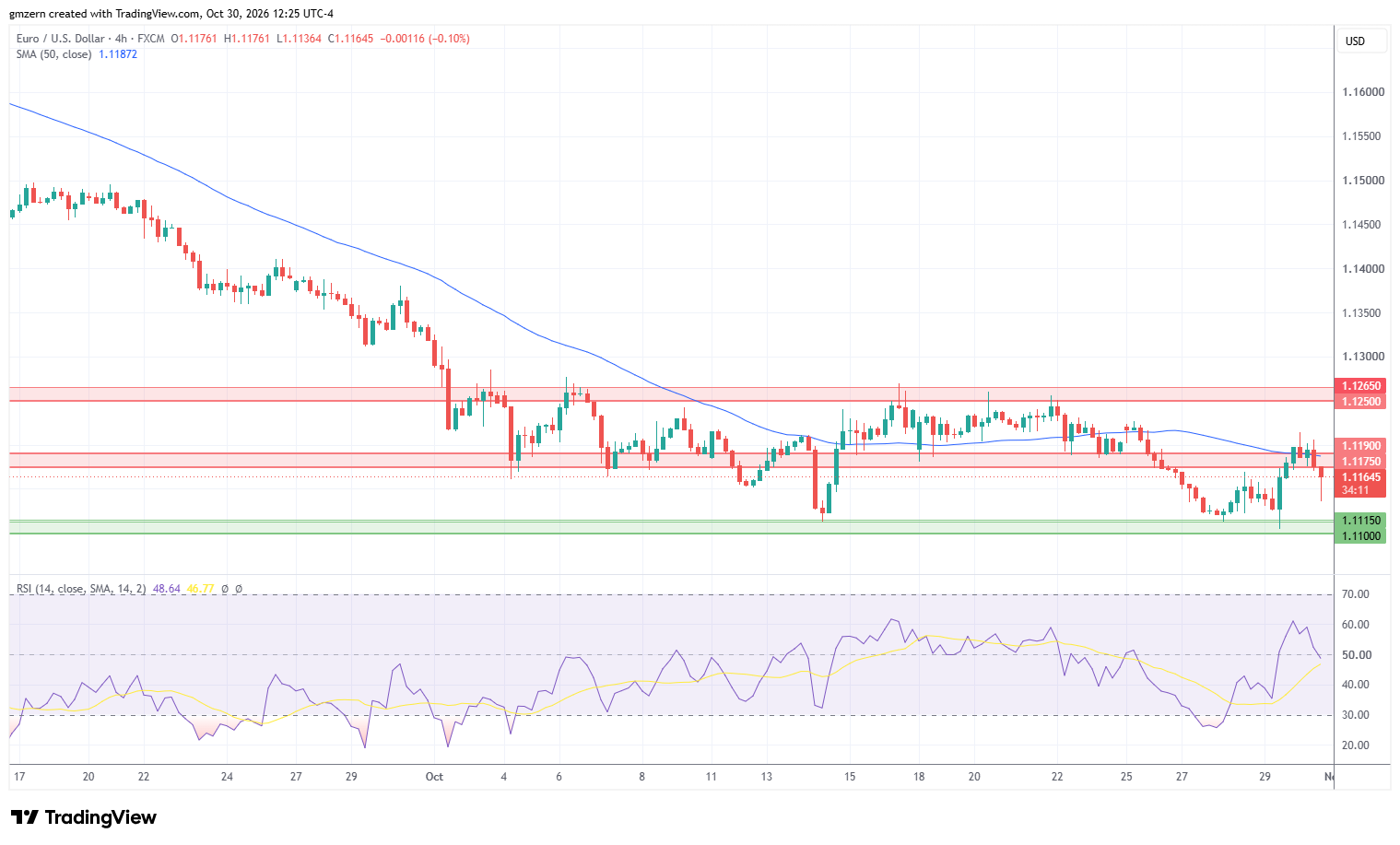 EUR/USD 301026 4h Chart