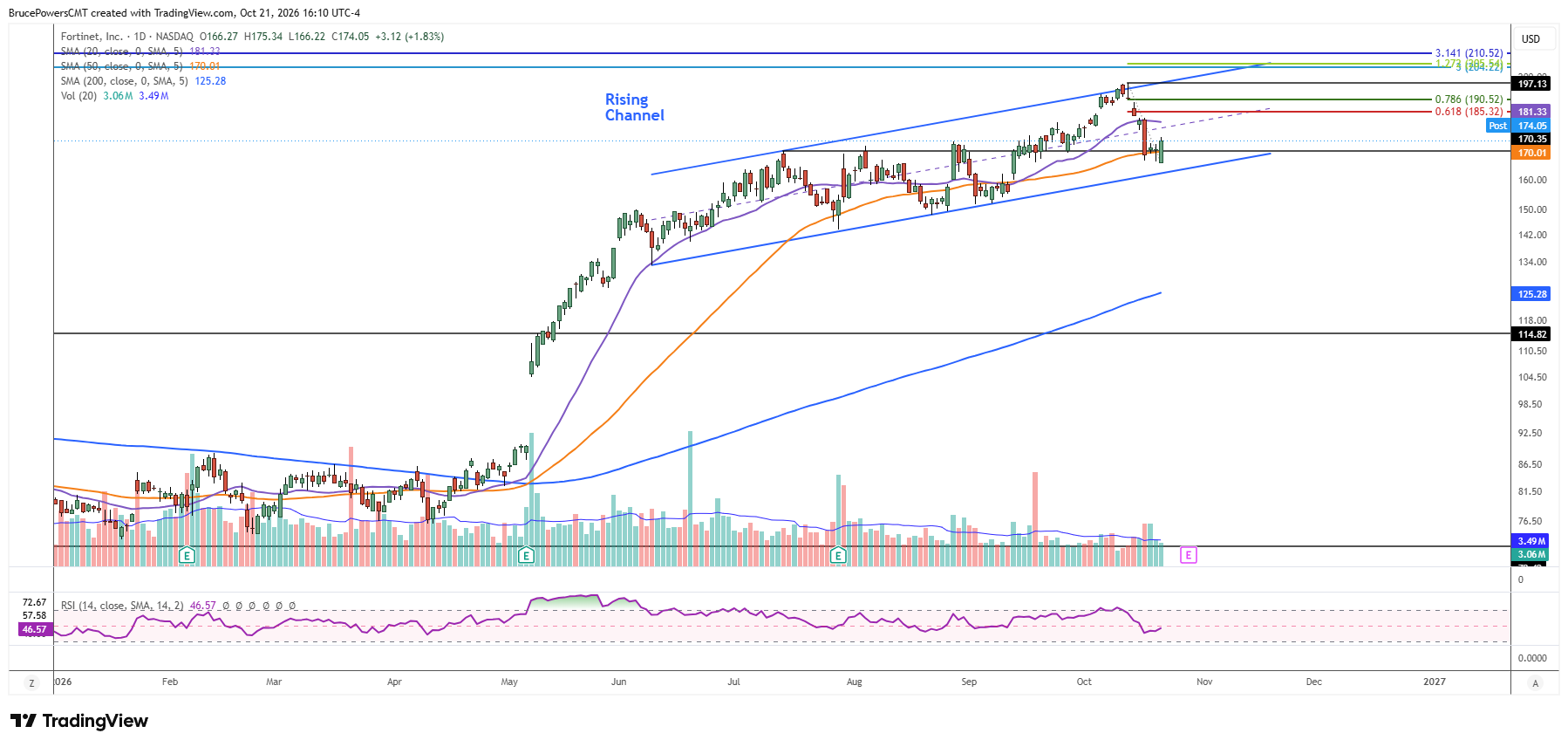 FTNT daily chart shows strength at key support zone