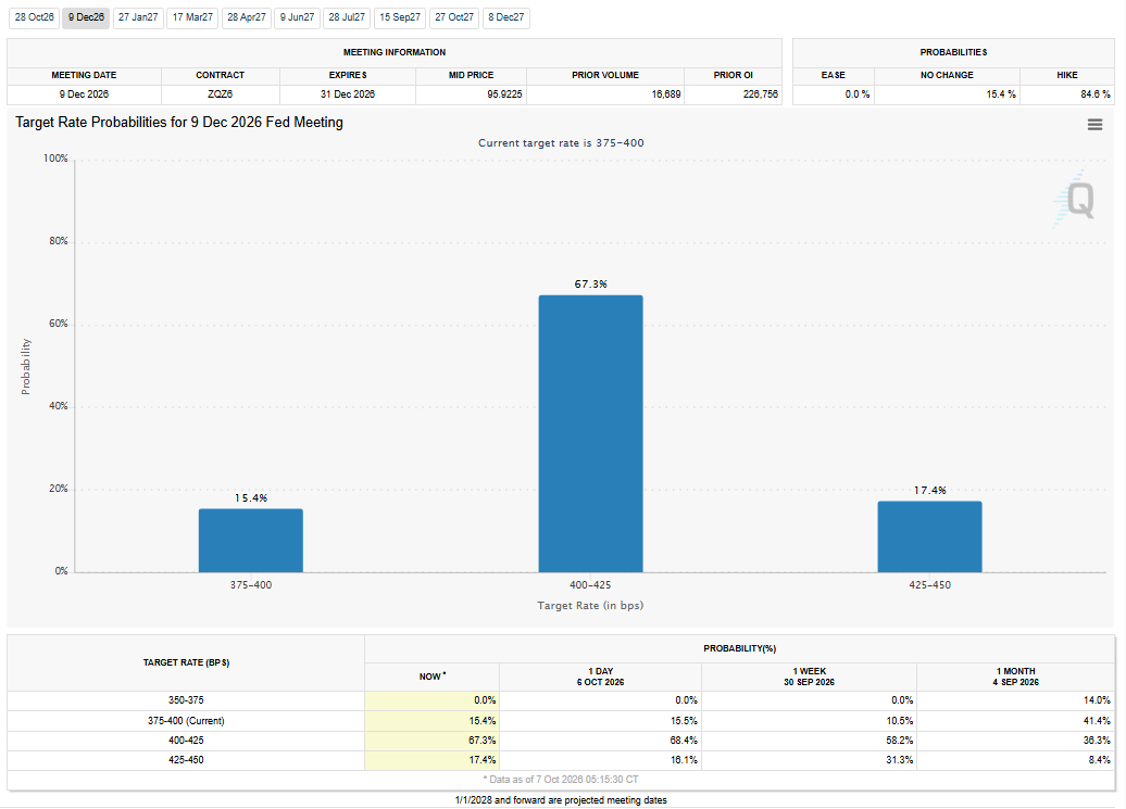 FedWatch Tool for December 2026 Analysis