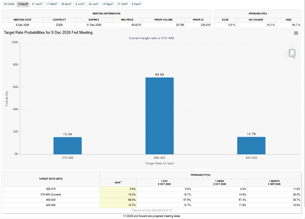 FedWatch Tool for December 2026