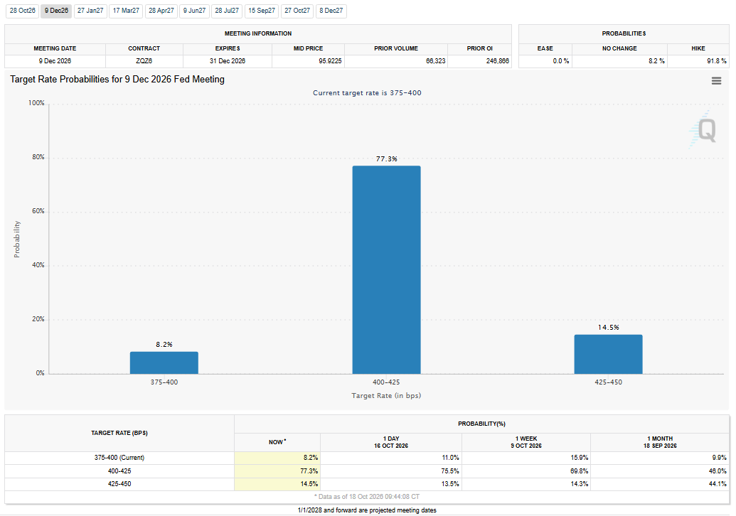 FedWatch Tool for December 2026 Analysis