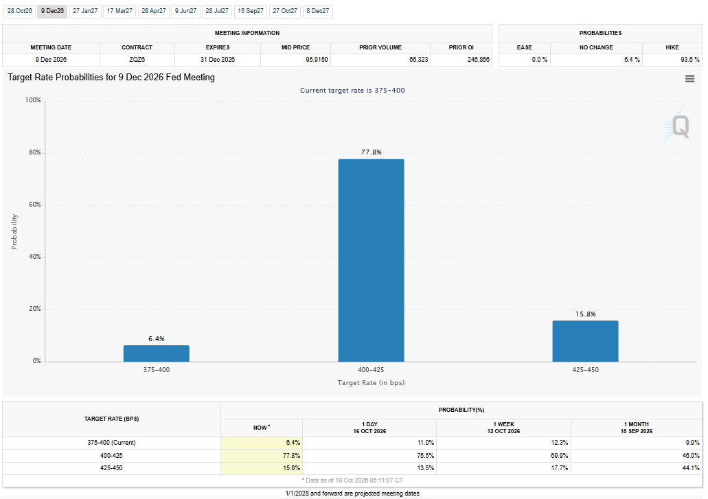 FedWatch Tool for December 2026 Analysis
