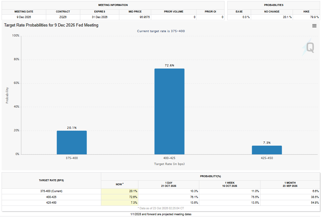 FedWatch Tool for December 2026 Analysis