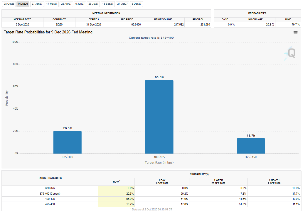FedWatch Tool for December 2026 Analysis