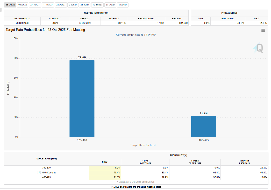 FedWatch Tool for October 2026 Analysis