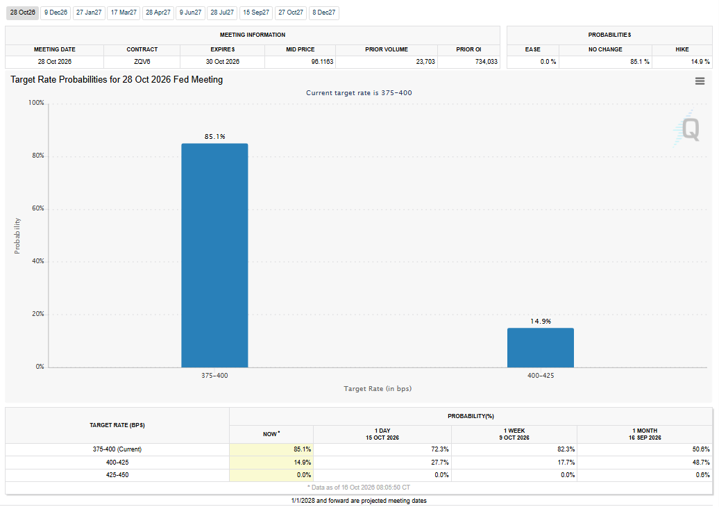 FedWatch Tool for October 2026 Analysis