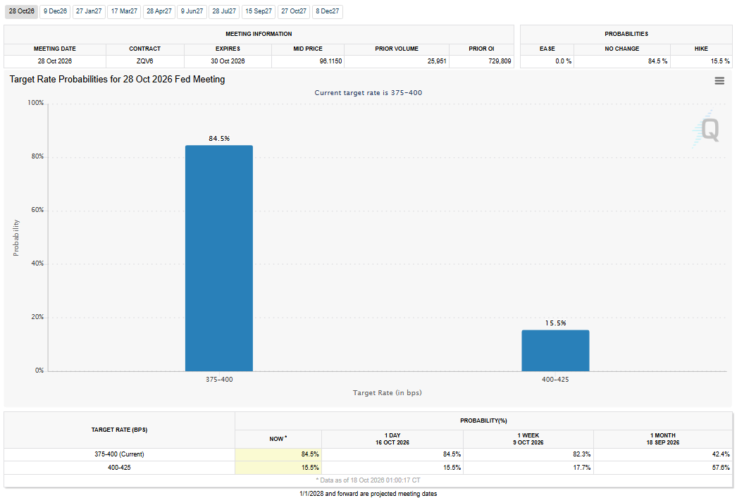 FedWatch Tool for October 2026 Analysis
