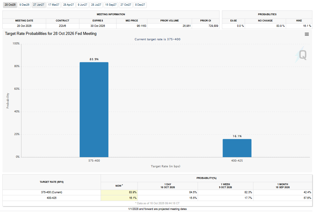 FedWatch Tool for October 2026 Analysis