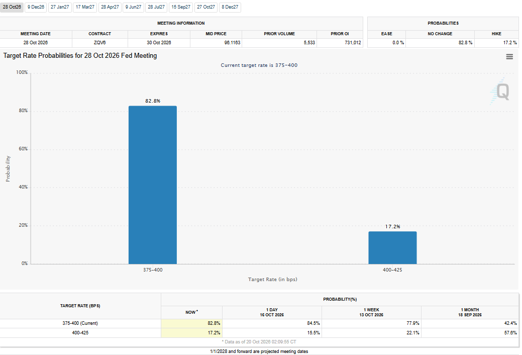 FedWatch Tool for October 2026 Analysis
