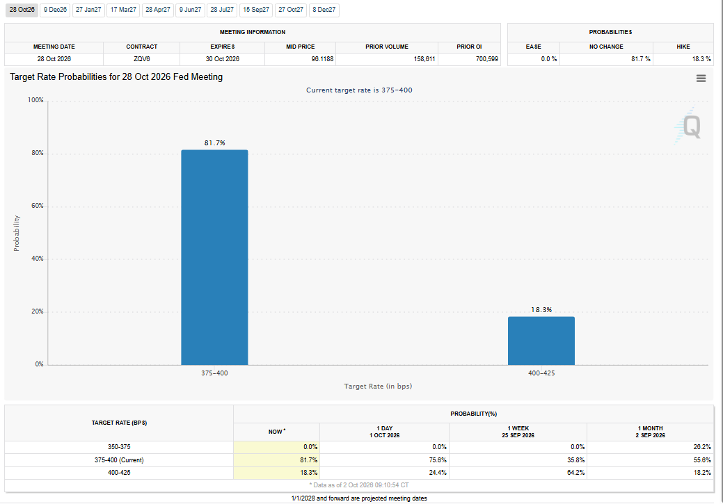 FedWatch Tool for October 2026 Analysis