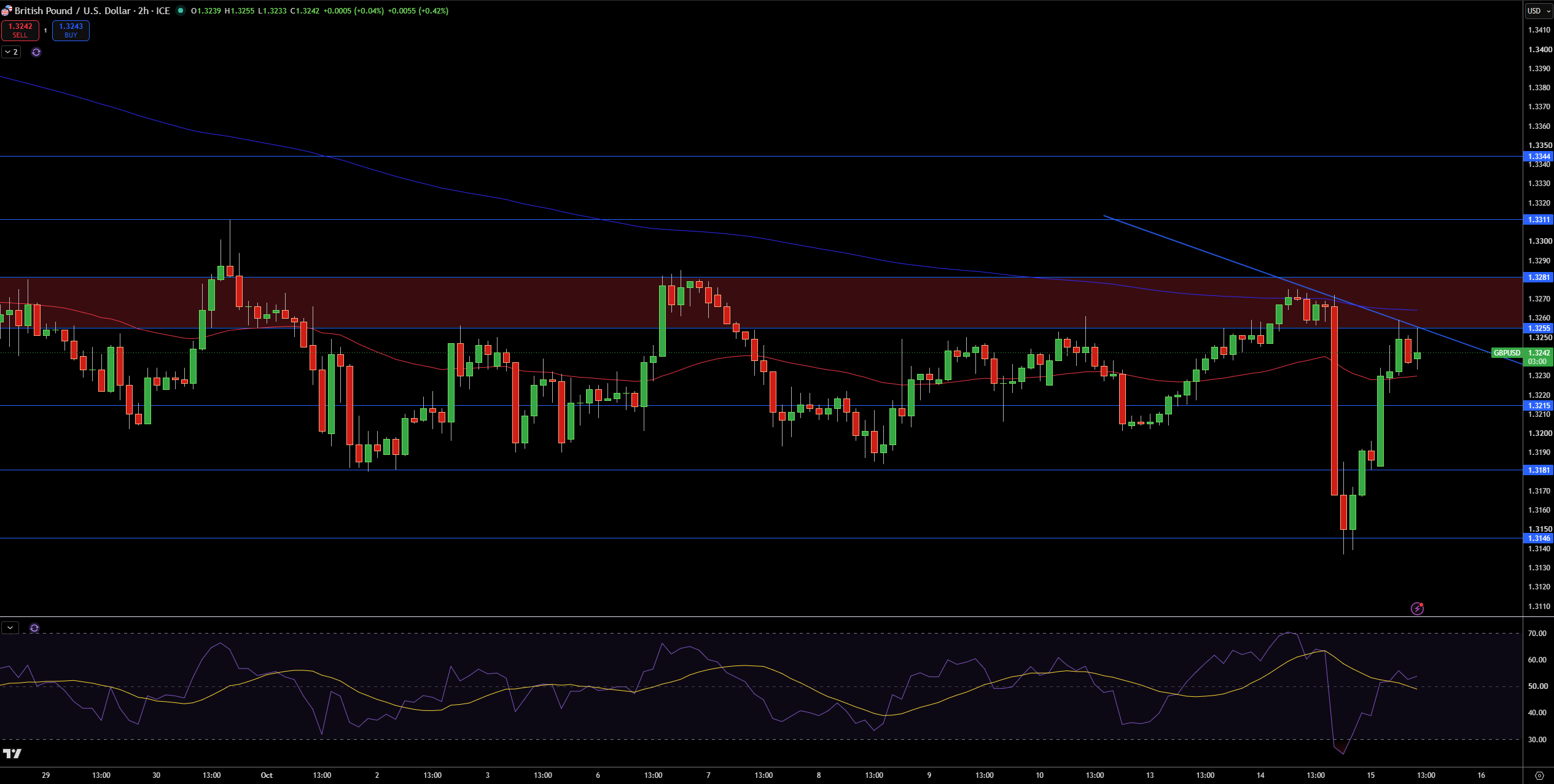 GBP/USD Price Chart - Source: Tradingview