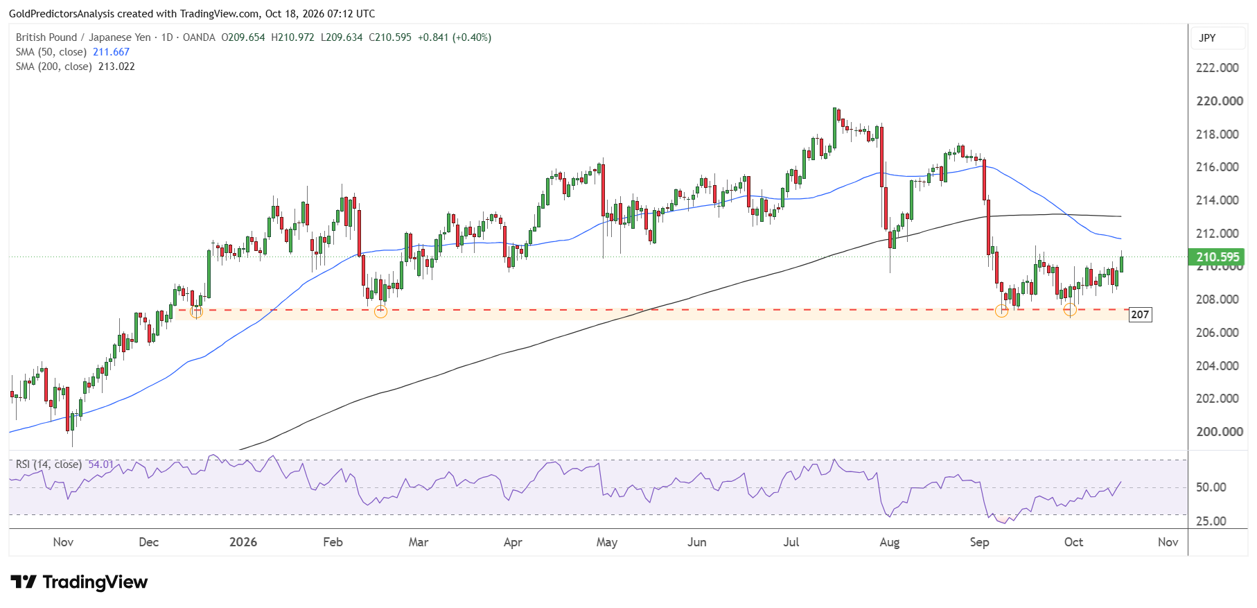 GBP/JPY