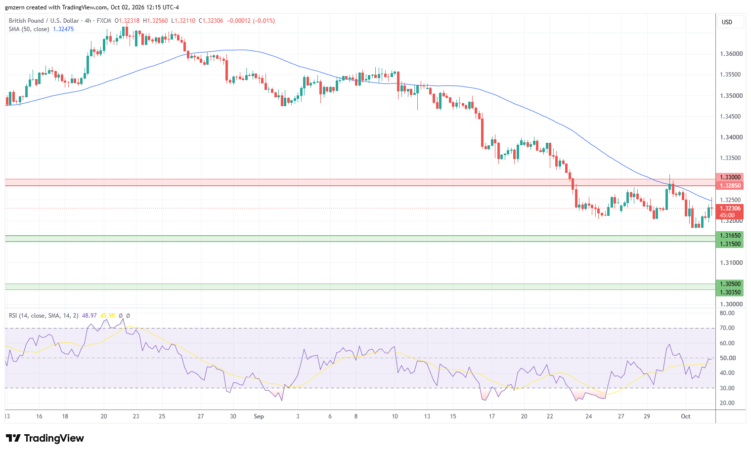 GBP/USD 021026 4h Chart