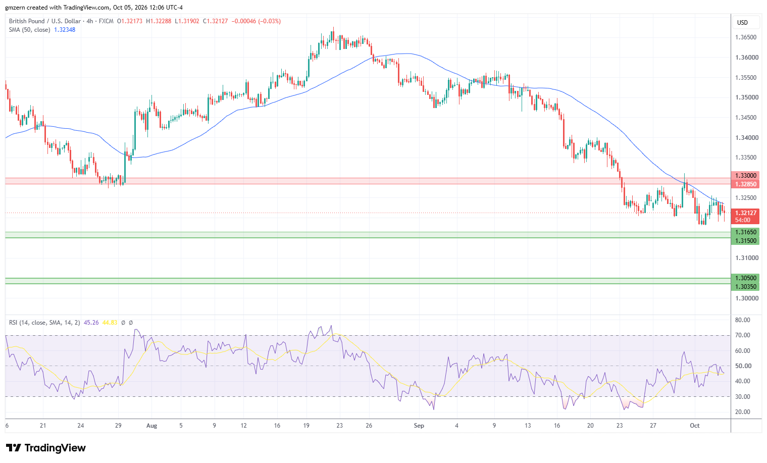 GBP/USD 051026 4h Chart