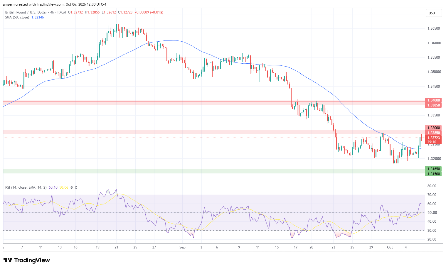 GBP/USD 061026 4h Chart