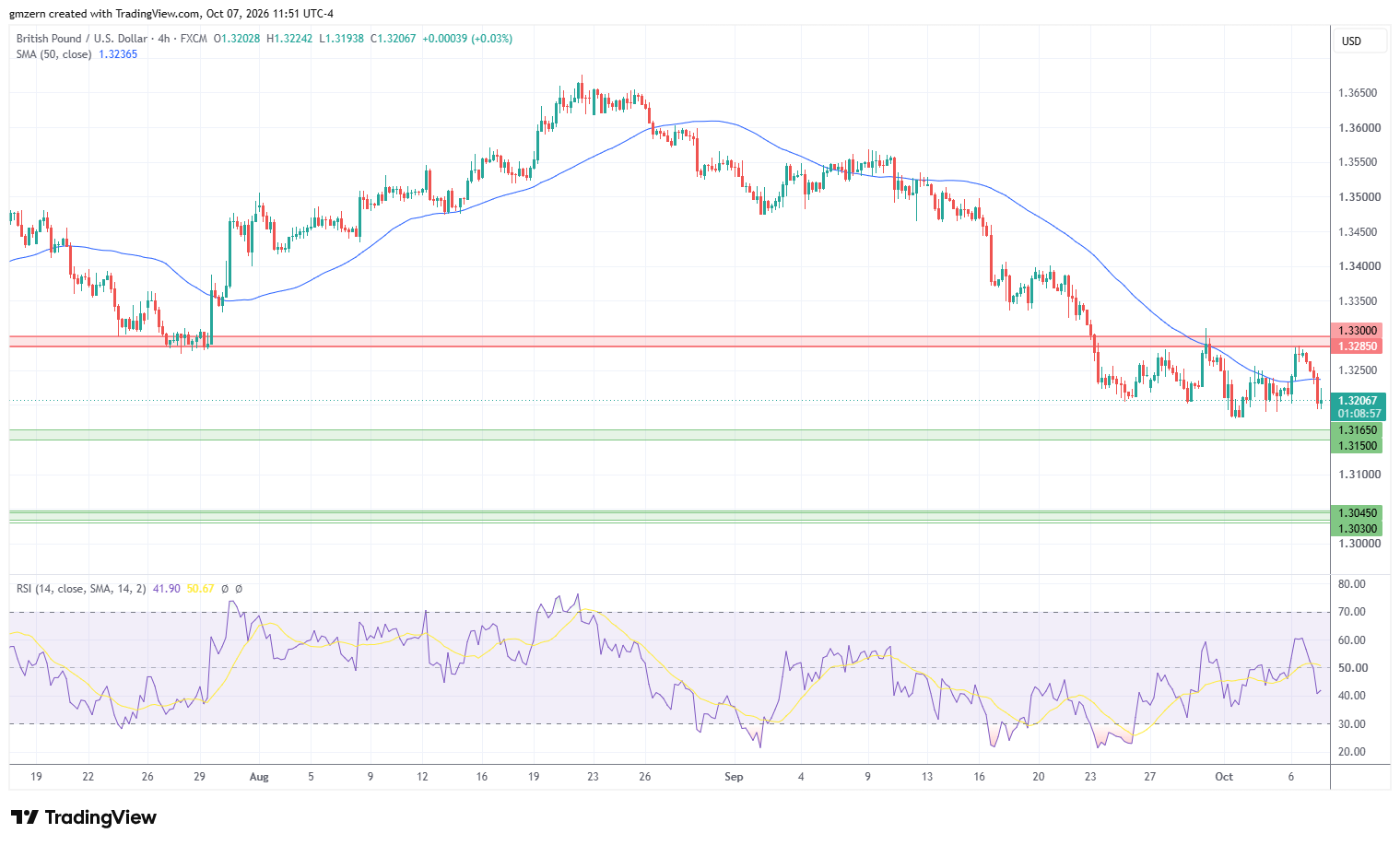 GBP/USD 071026 4h Chart