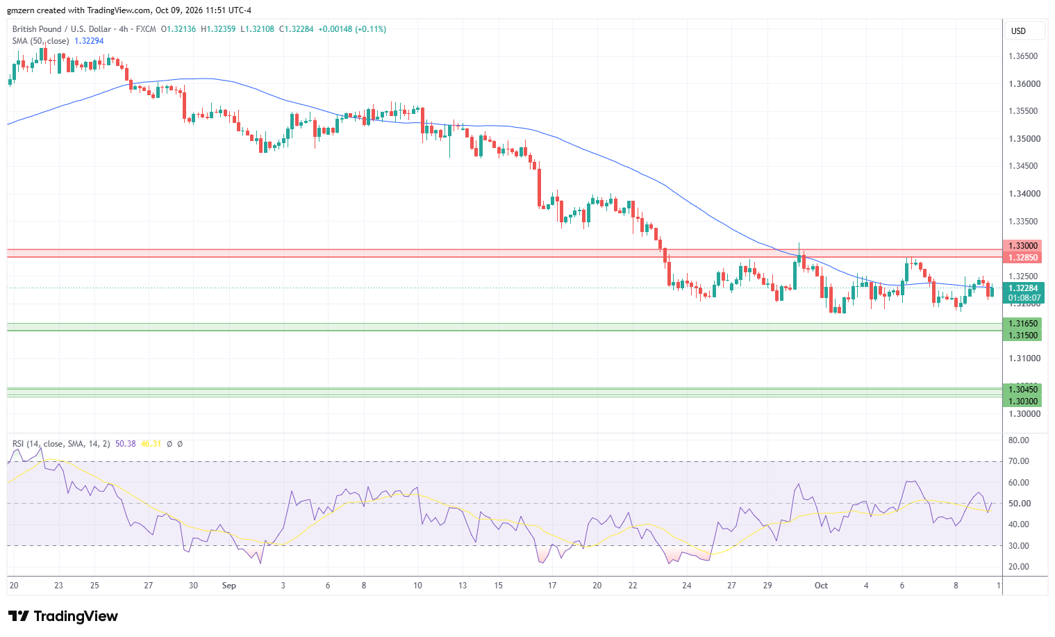 GBP/USD 091026 4h Chart